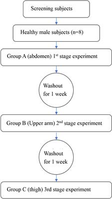 The Absorption of Needle-Free Insulin Aspart Through Jet Injector in Different Body Parts of Healthy Individuals